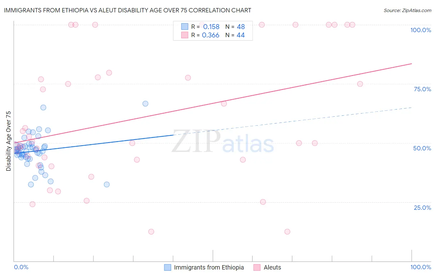 Immigrants from Ethiopia vs Aleut Disability Age Over 75