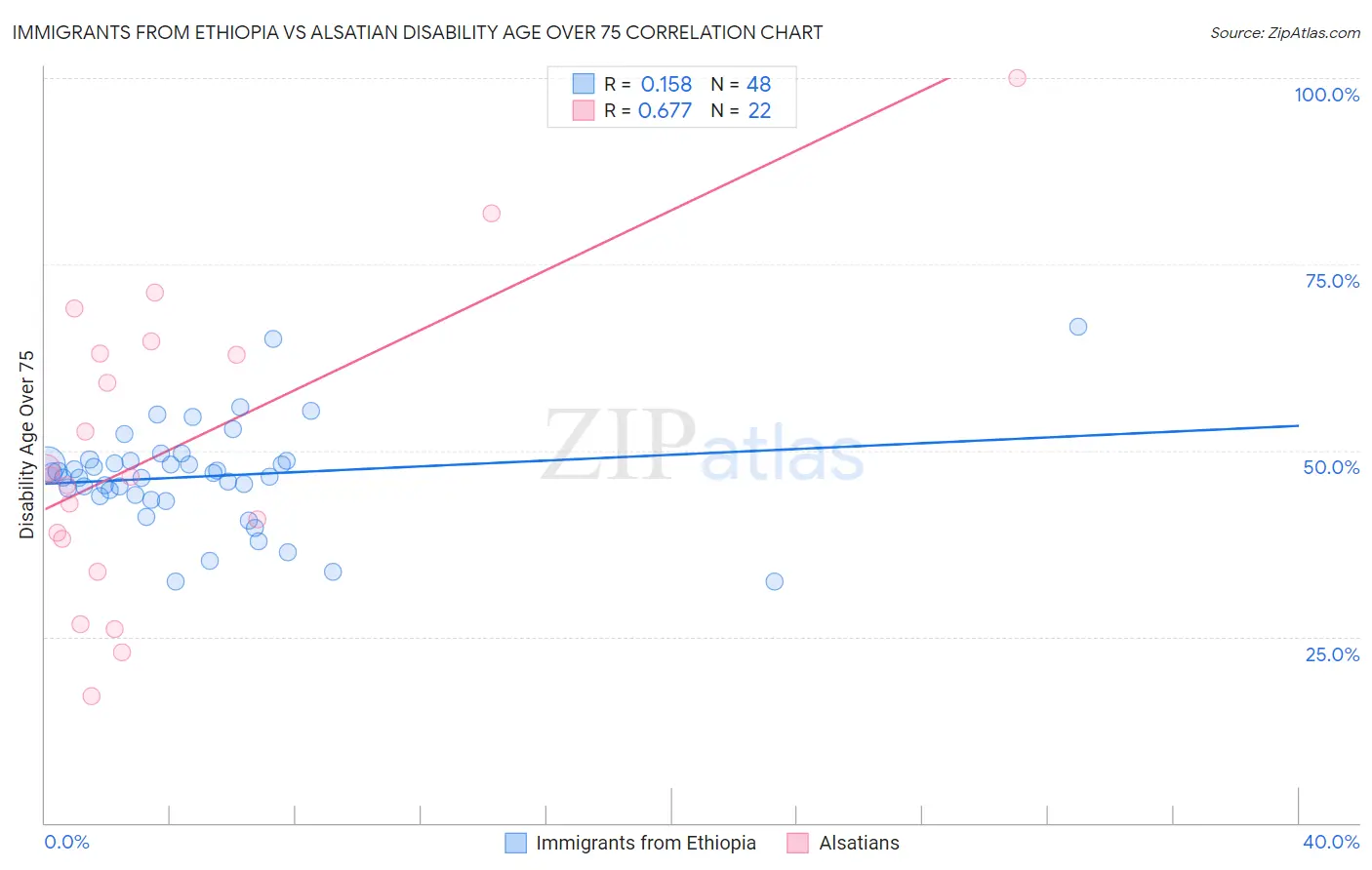 Immigrants from Ethiopia vs Alsatian Disability Age Over 75