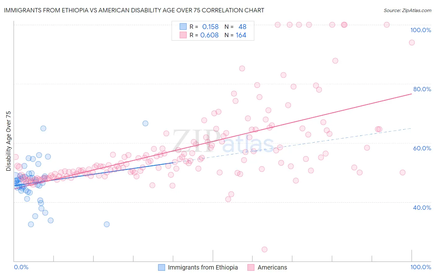 Immigrants from Ethiopia vs American Disability Age Over 75