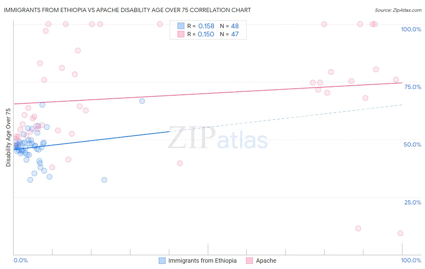 Immigrants from Ethiopia vs Apache Disability Age Over 75