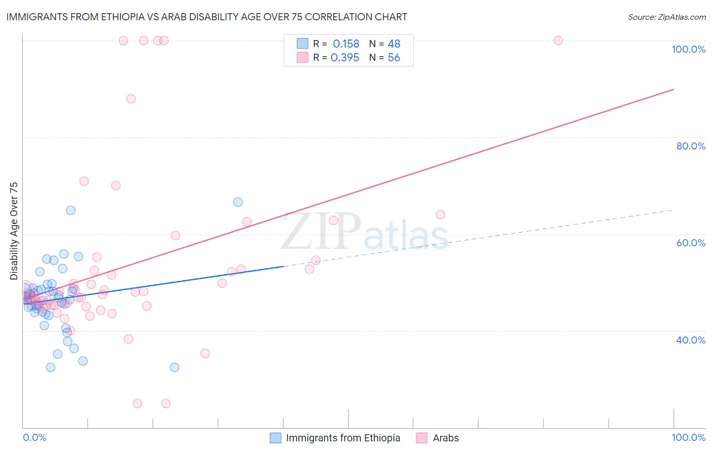 Immigrants from Ethiopia vs Arab Disability Age Over 75