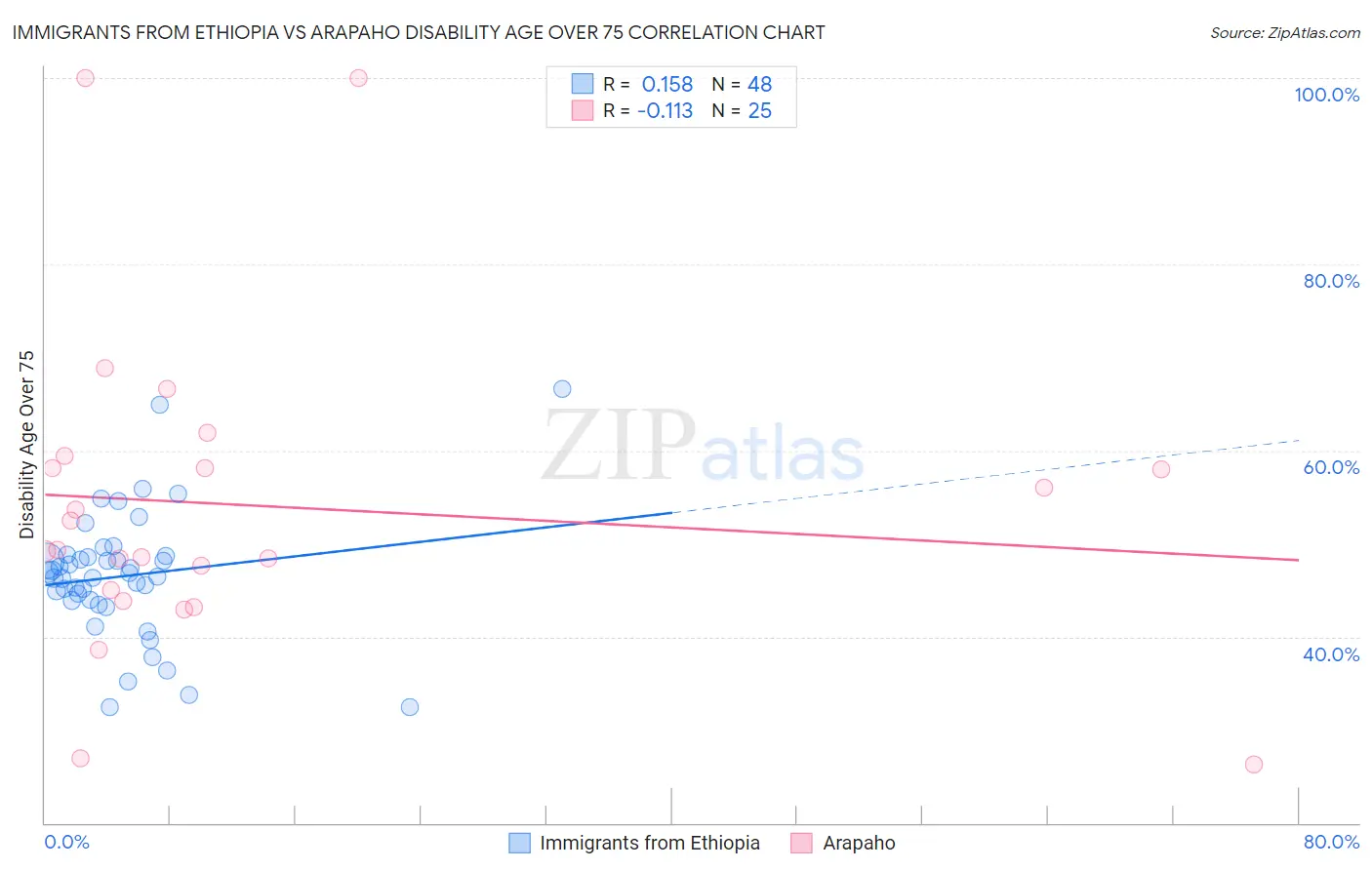 Immigrants from Ethiopia vs Arapaho Disability Age Over 75