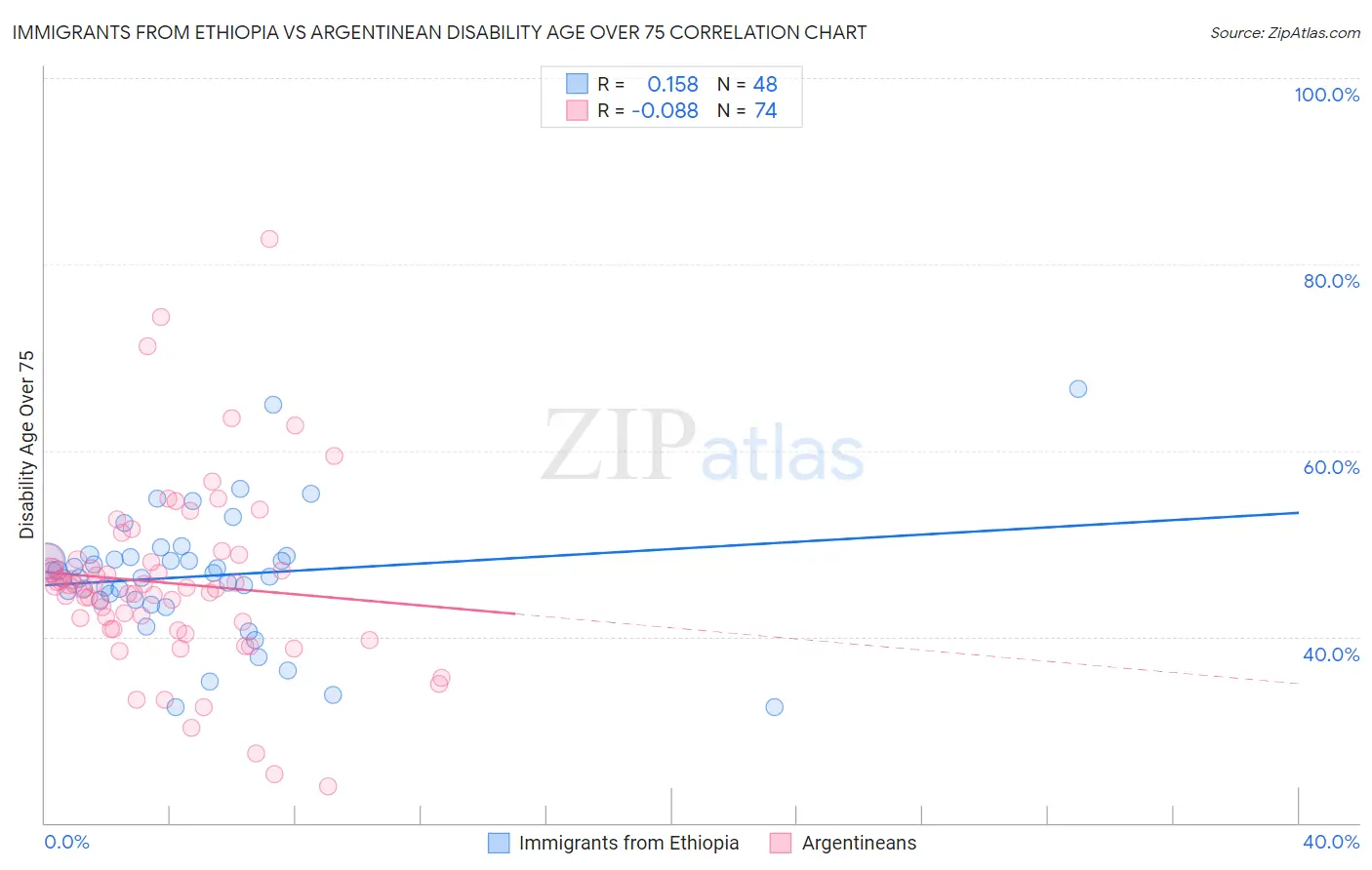 Immigrants from Ethiopia vs Argentinean Disability Age Over 75