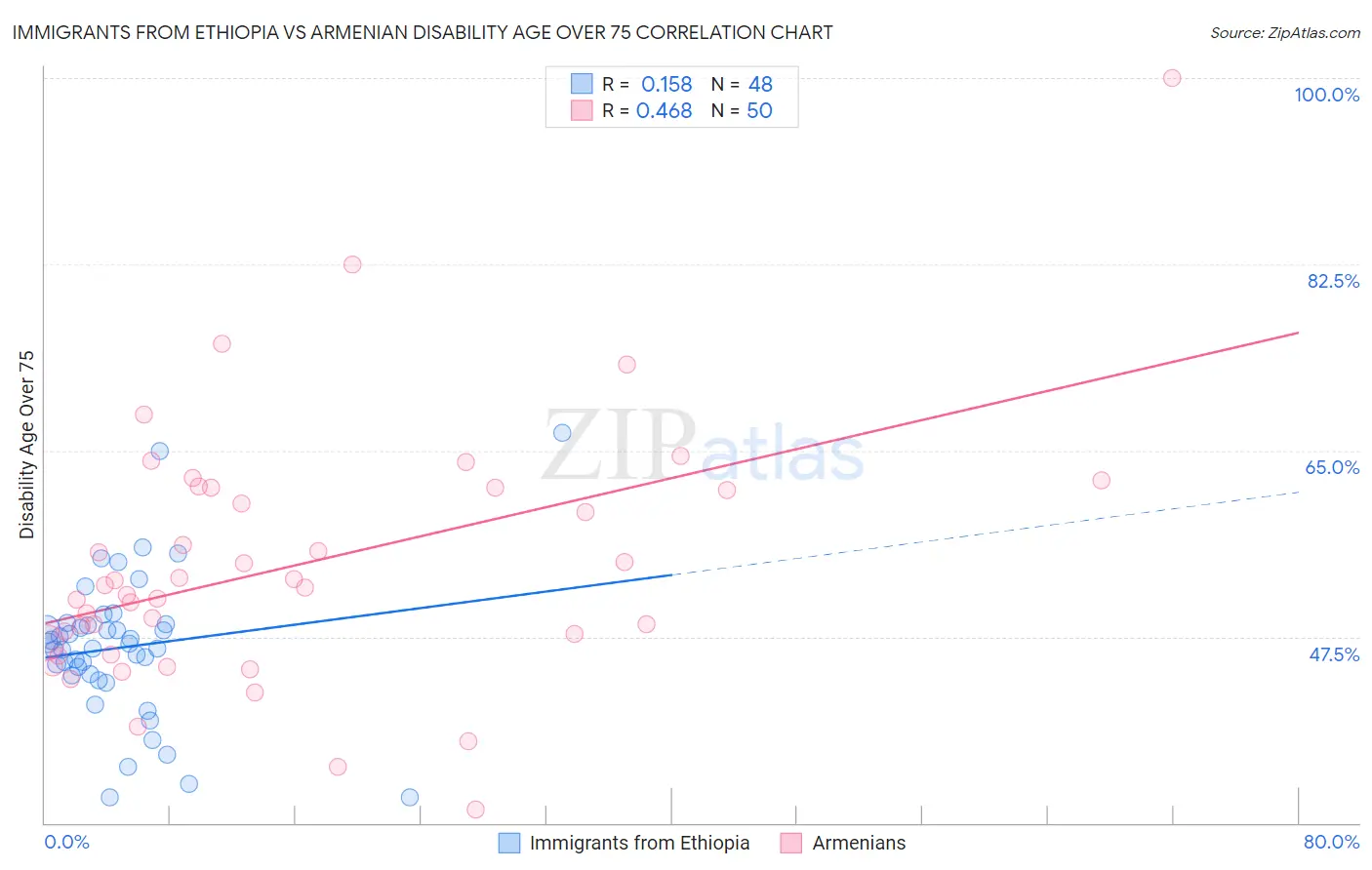 Immigrants from Ethiopia vs Armenian Disability Age Over 75