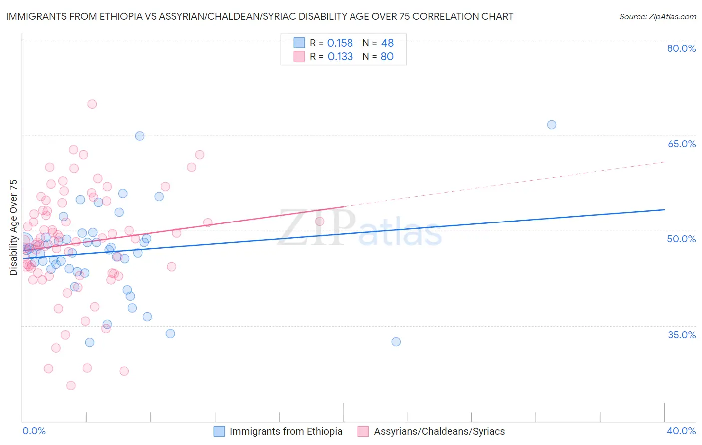 Immigrants from Ethiopia vs Assyrian/Chaldean/Syriac Disability Age Over 75