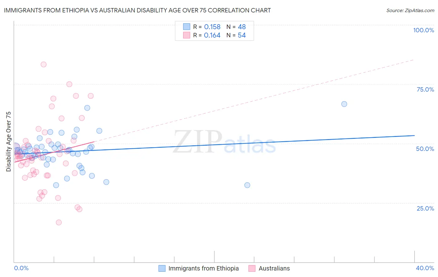 Immigrants from Ethiopia vs Australian Disability Age Over 75