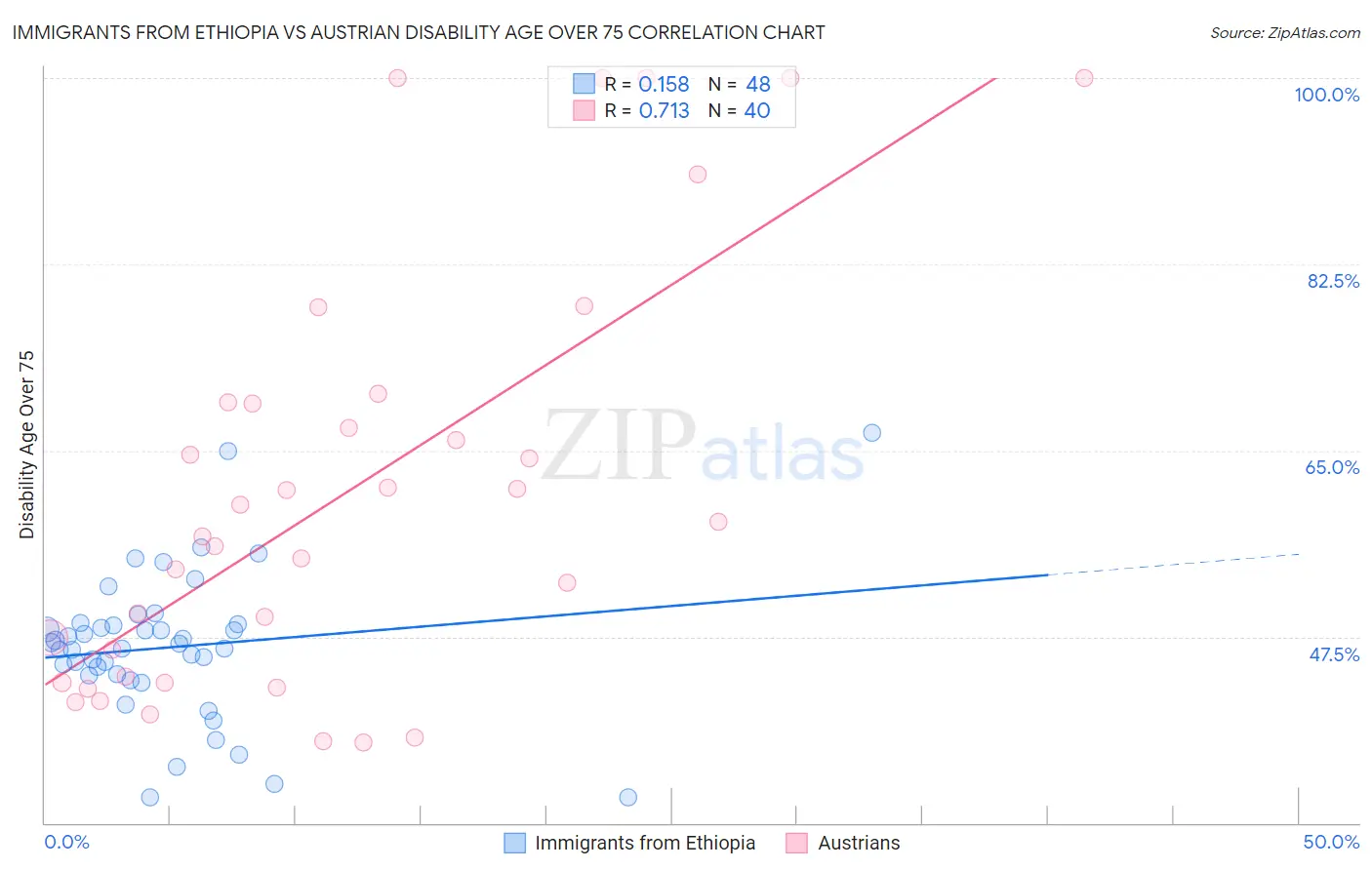 Immigrants from Ethiopia vs Austrian Disability Age Over 75