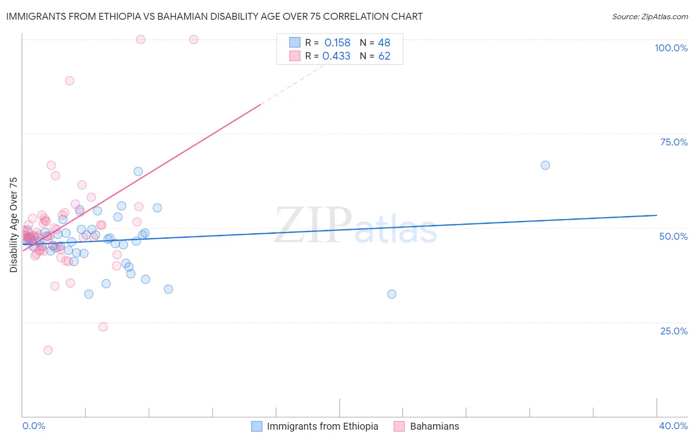 Immigrants from Ethiopia vs Bahamian Disability Age Over 75