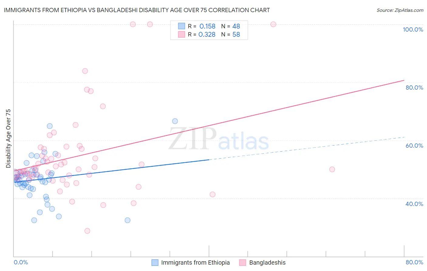 Immigrants from Ethiopia vs Bangladeshi Disability Age Over 75