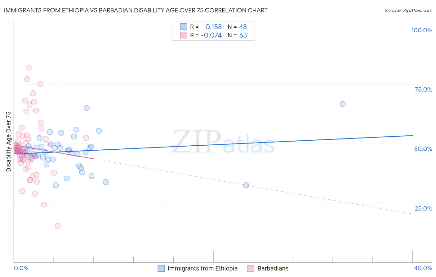 Immigrants from Ethiopia vs Barbadian Disability Age Over 75