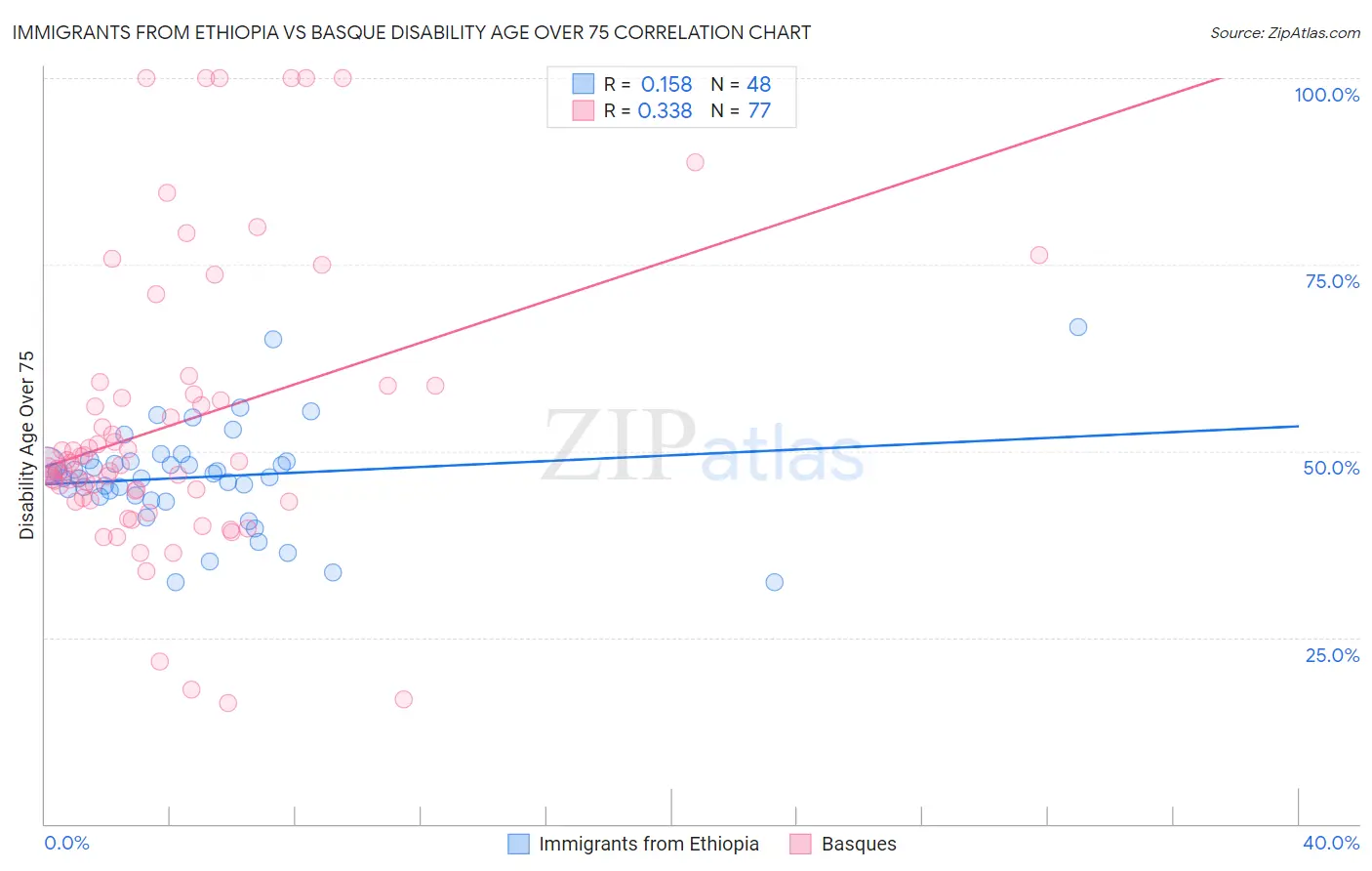 Immigrants from Ethiopia vs Basque Disability Age Over 75