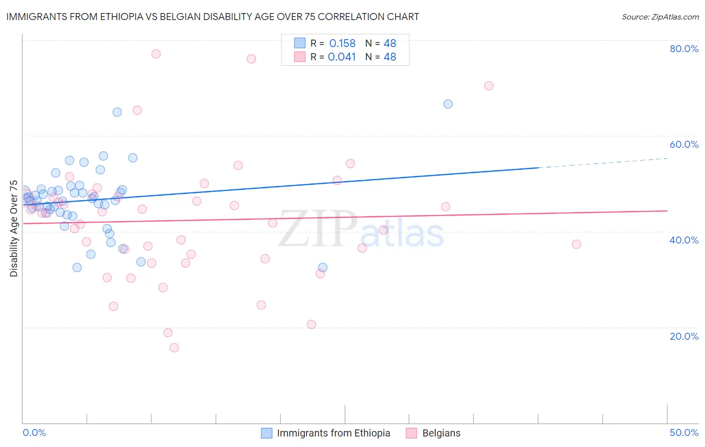 Immigrants from Ethiopia vs Belgian Disability Age Over 75