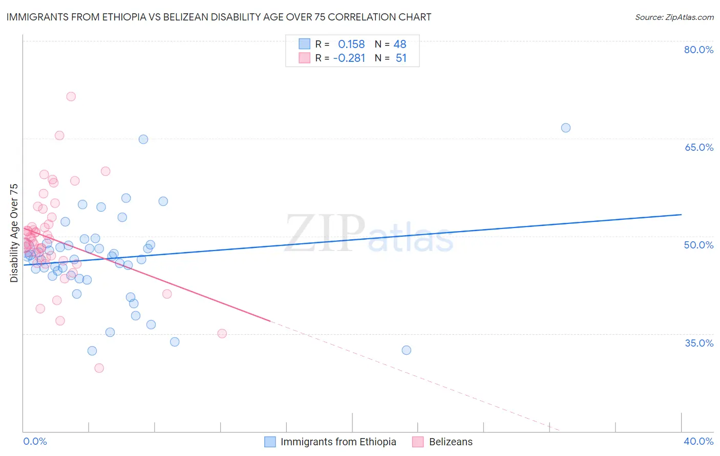 Immigrants from Ethiopia vs Belizean Disability Age Over 75