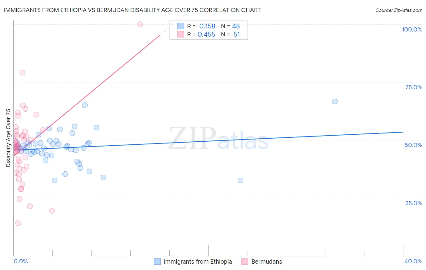 Immigrants from Ethiopia vs Bermudan Disability Age Over 75