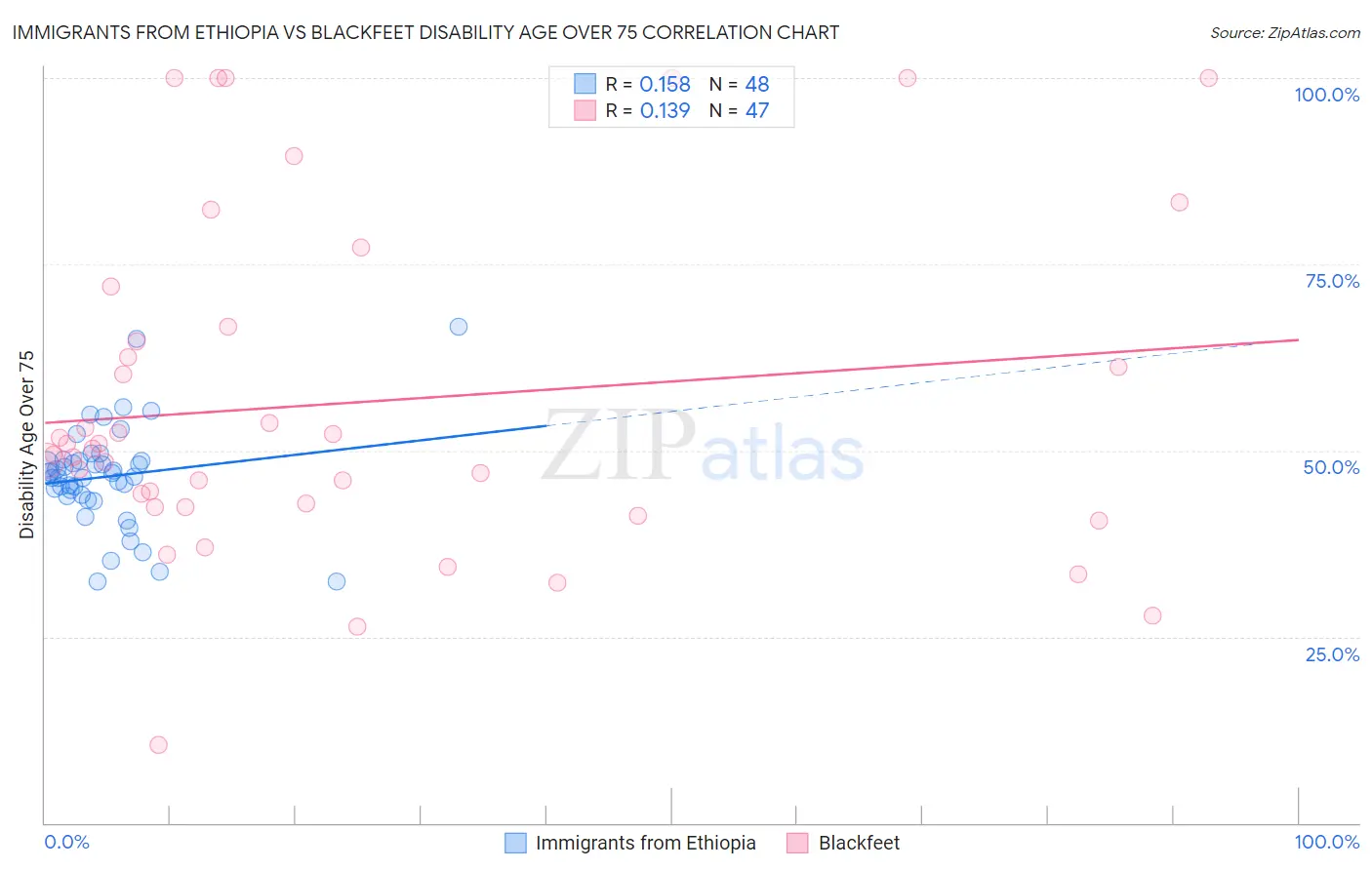 Immigrants from Ethiopia vs Blackfeet Disability Age Over 75