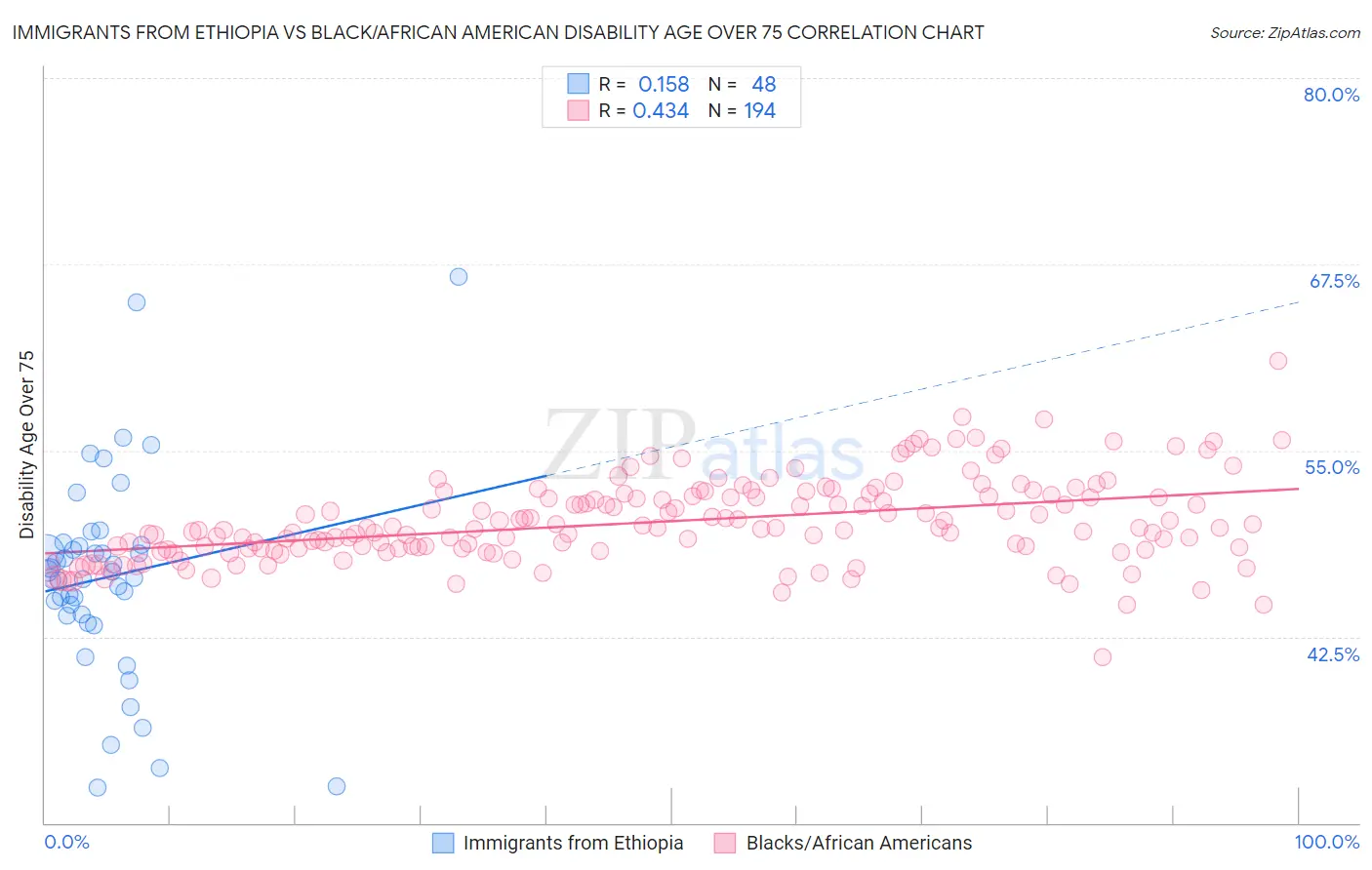 Immigrants from Ethiopia vs Black/African American Disability Age Over 75