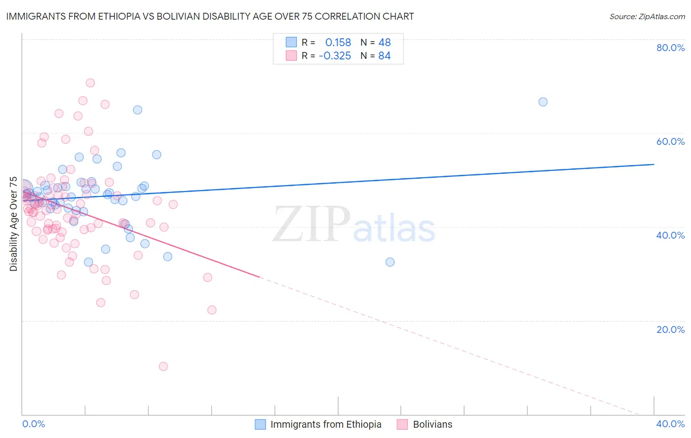 Immigrants from Ethiopia vs Bolivian Disability Age Over 75