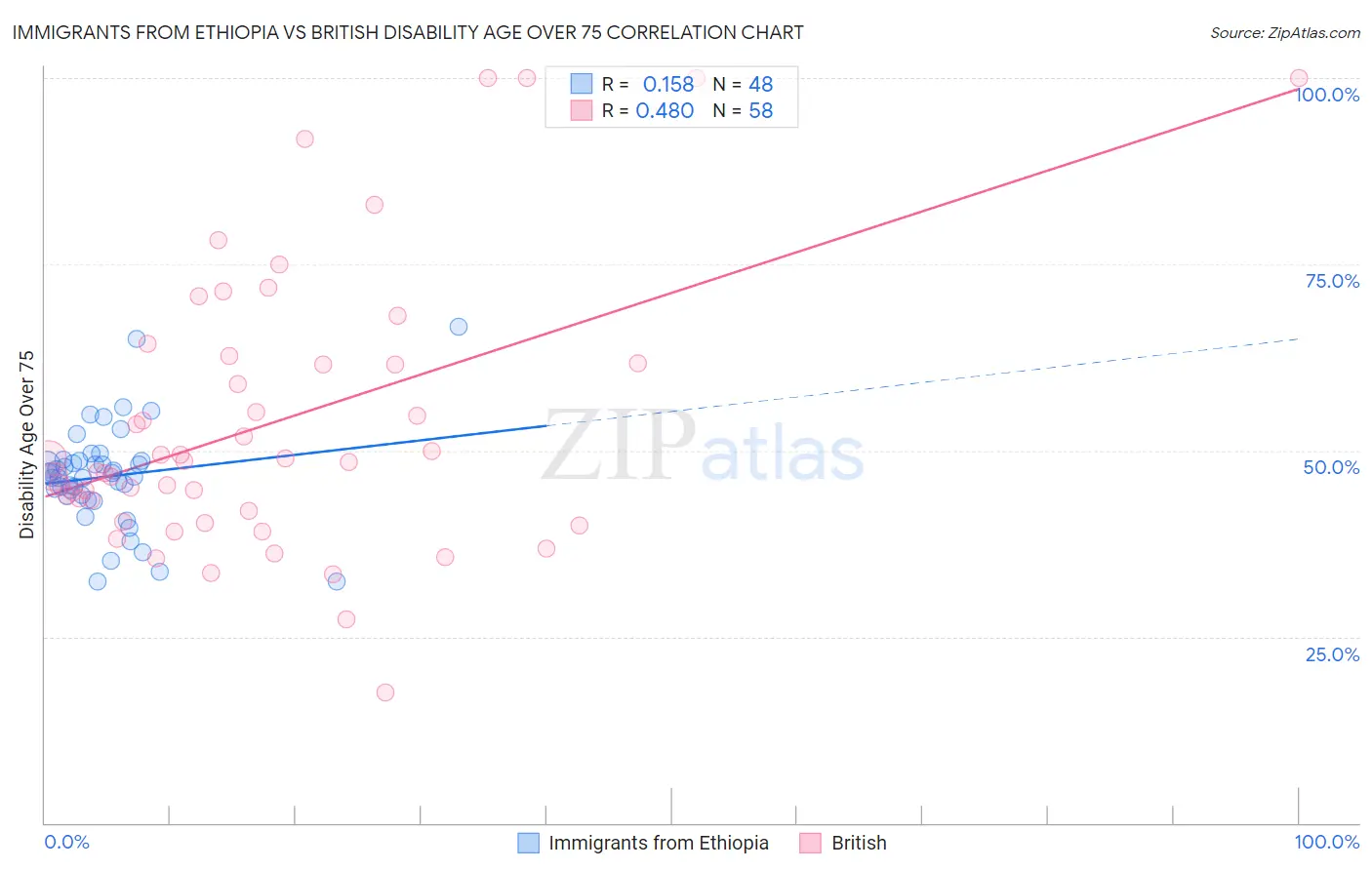 Immigrants from Ethiopia vs British Disability Age Over 75