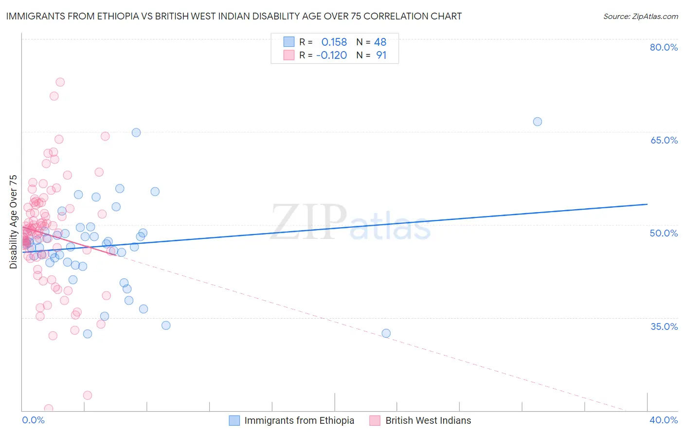 Immigrants from Ethiopia vs British West Indian Disability Age Over 75