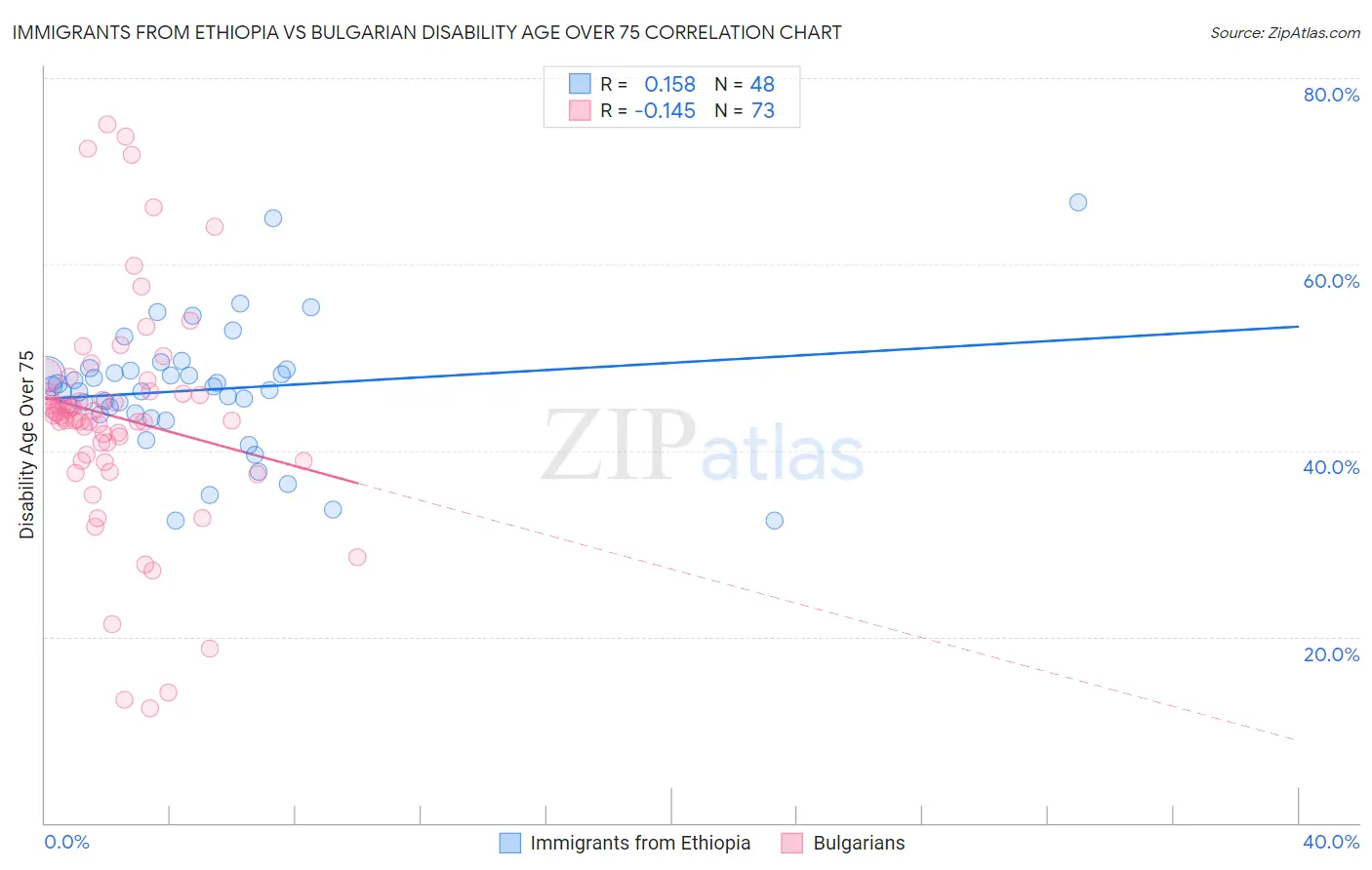 Immigrants from Ethiopia vs Bulgarian Disability Age Over 75