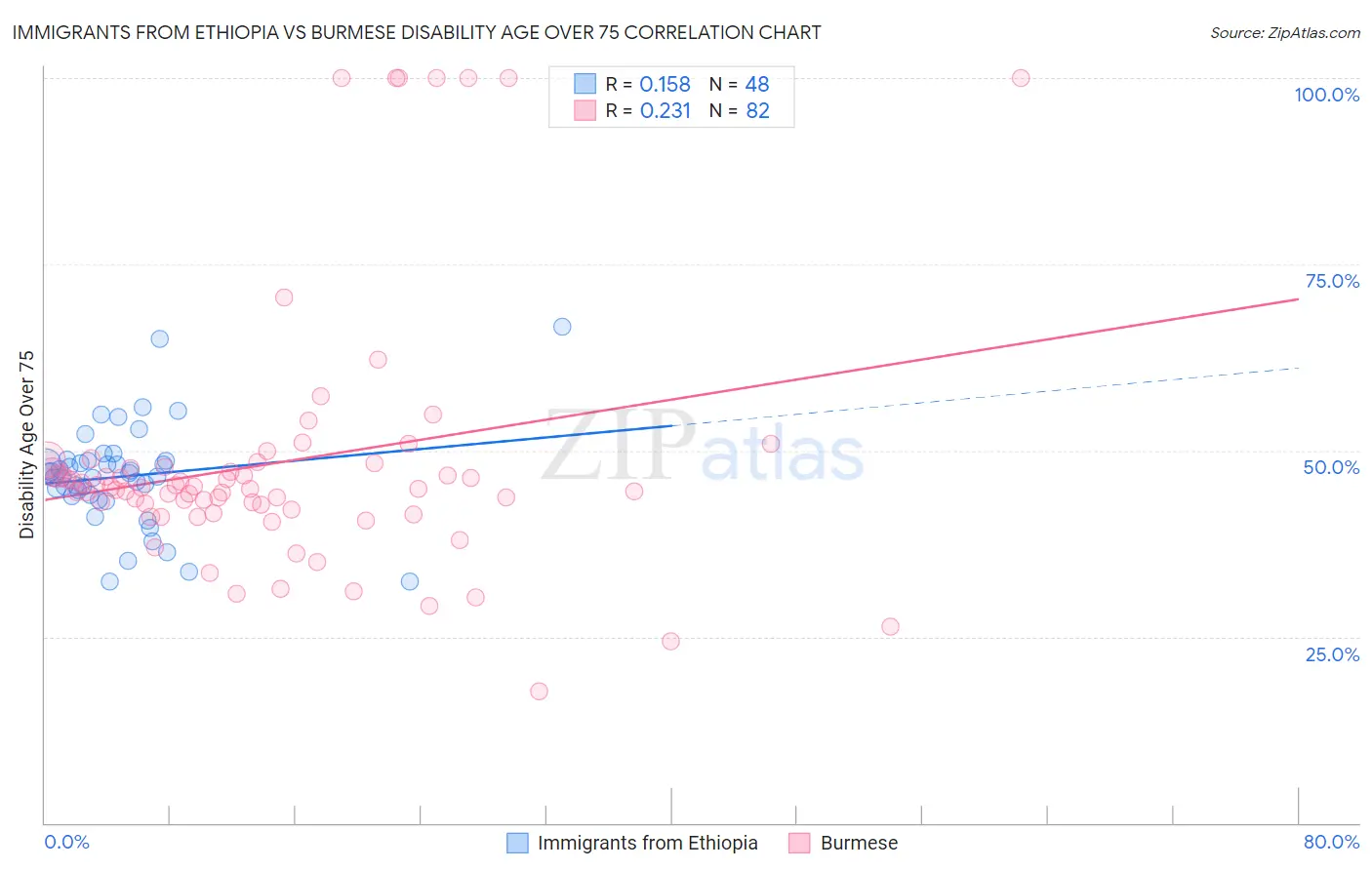 Immigrants from Ethiopia vs Burmese Disability Age Over 75