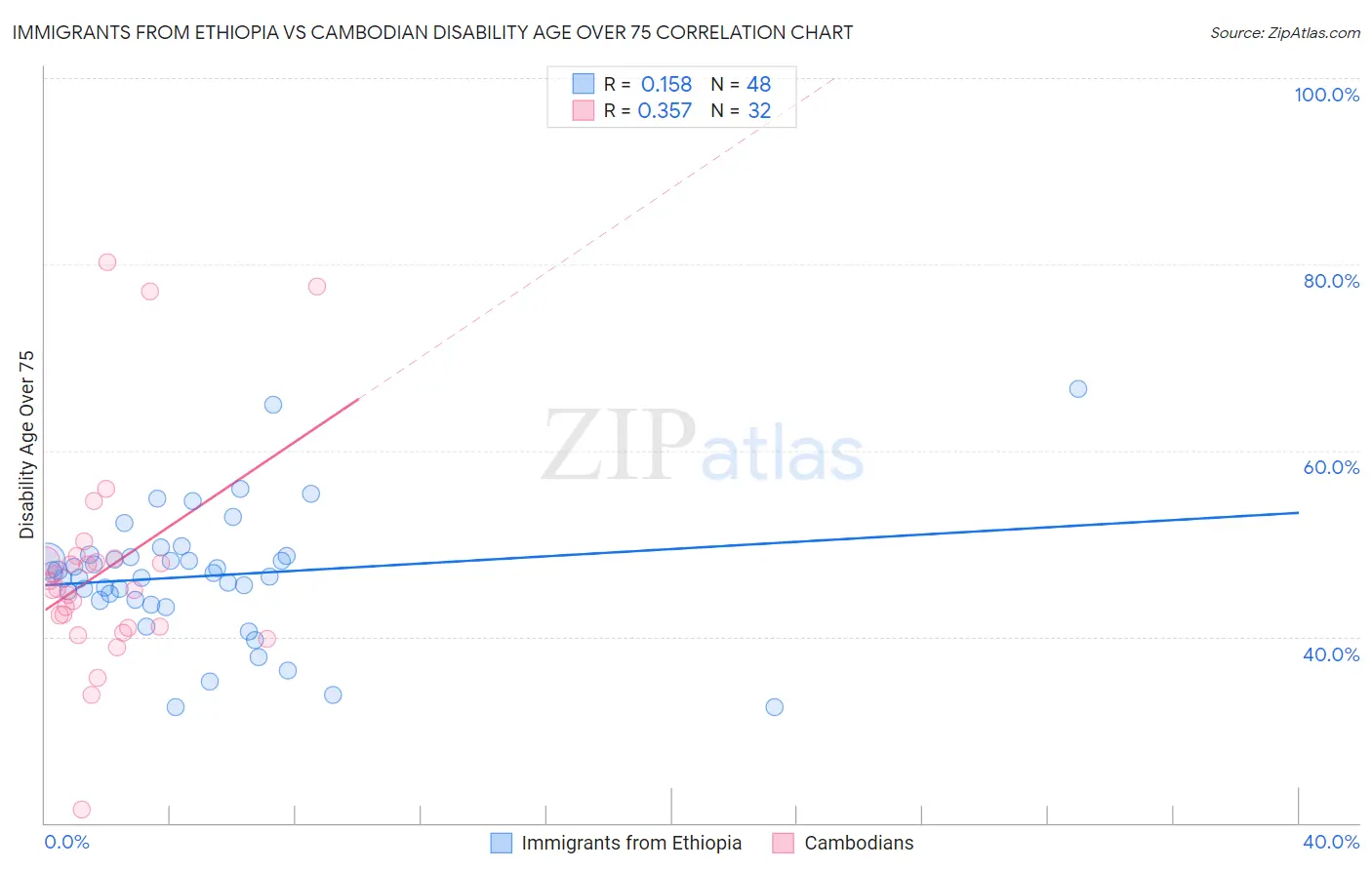 Immigrants from Ethiopia vs Cambodian Disability Age Over 75