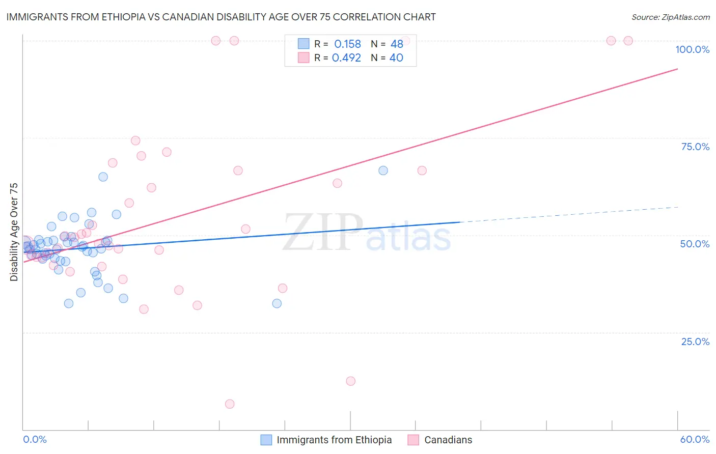 Immigrants from Ethiopia vs Canadian Disability Age Over 75