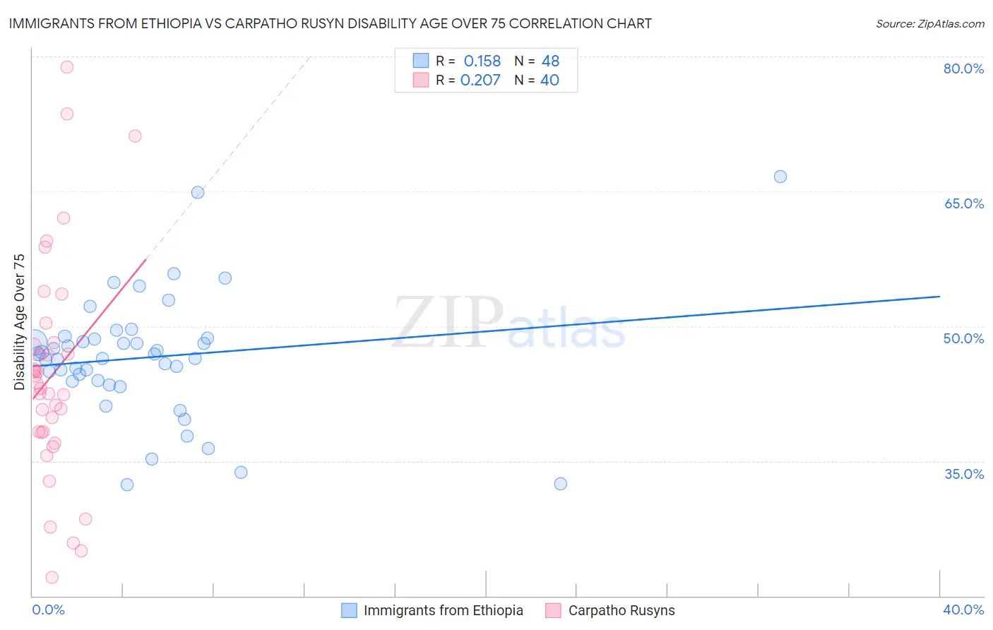 Immigrants from Ethiopia vs Carpatho Rusyn Disability Age Over 75