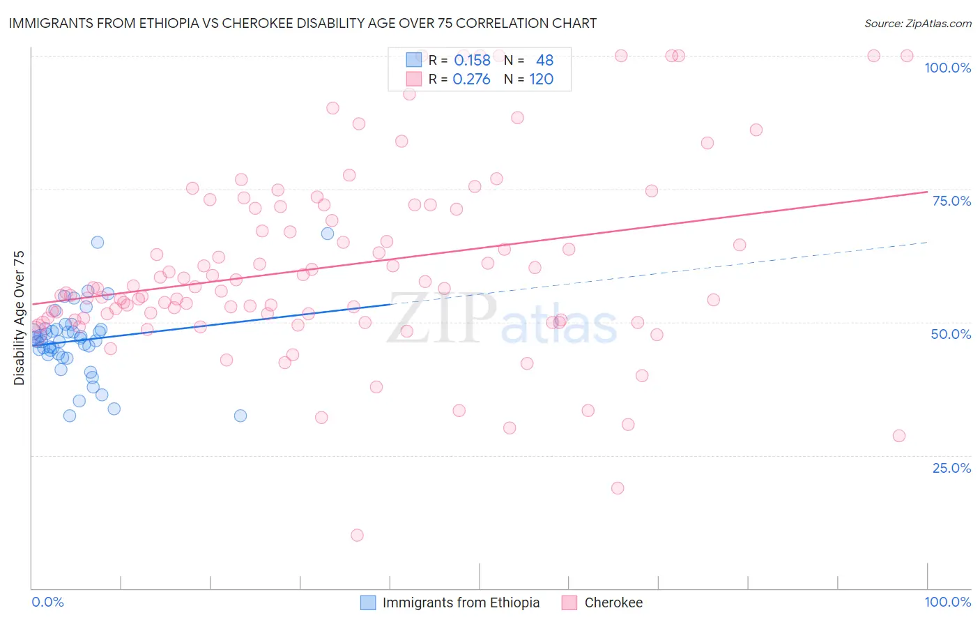 Immigrants from Ethiopia vs Cherokee Disability Age Over 75