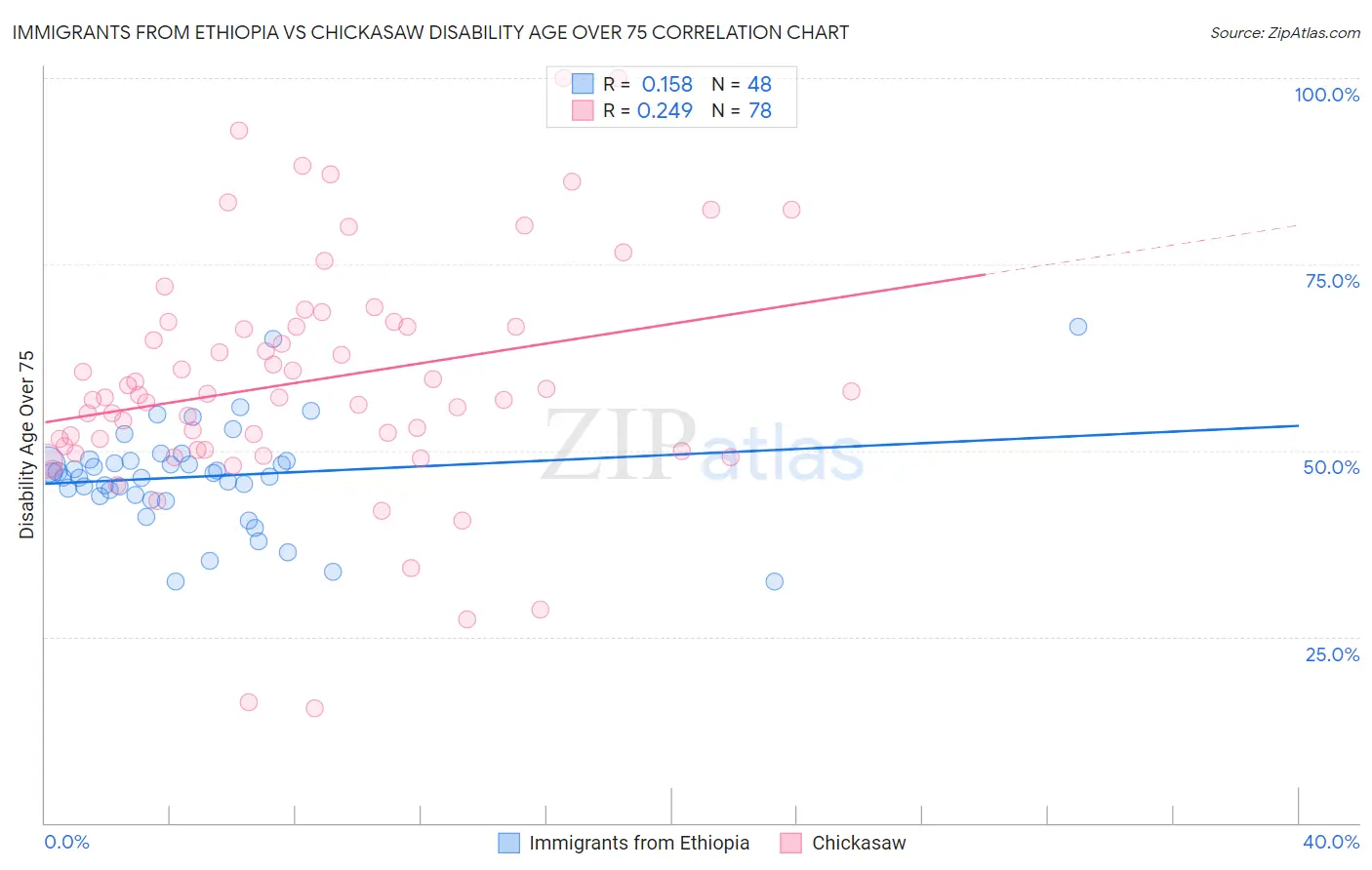 Immigrants from Ethiopia vs Chickasaw Disability Age Over 75