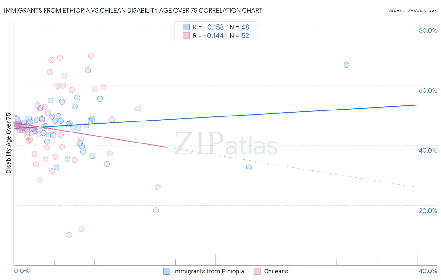 Immigrants from Ethiopia vs Chilean Disability Age Over 75