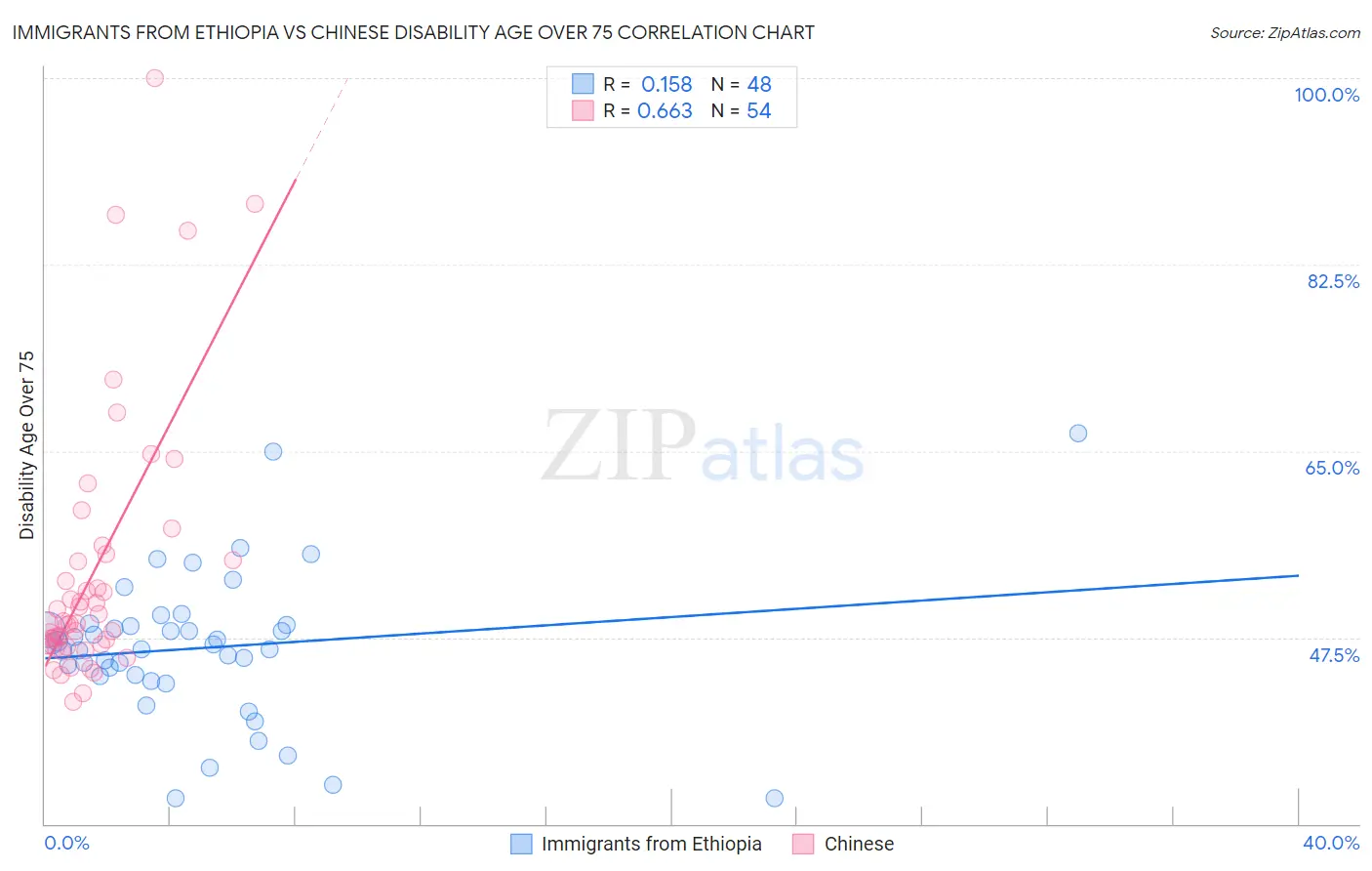 Immigrants from Ethiopia vs Chinese Disability Age Over 75