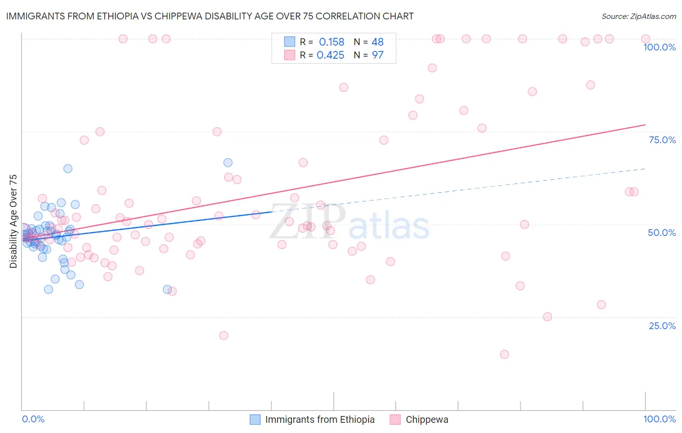 Immigrants from Ethiopia vs Chippewa Disability Age Over 75