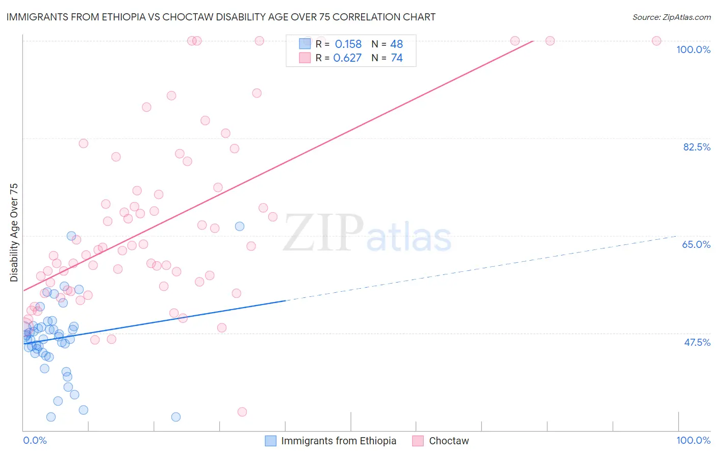 Immigrants from Ethiopia vs Choctaw Disability Age Over 75