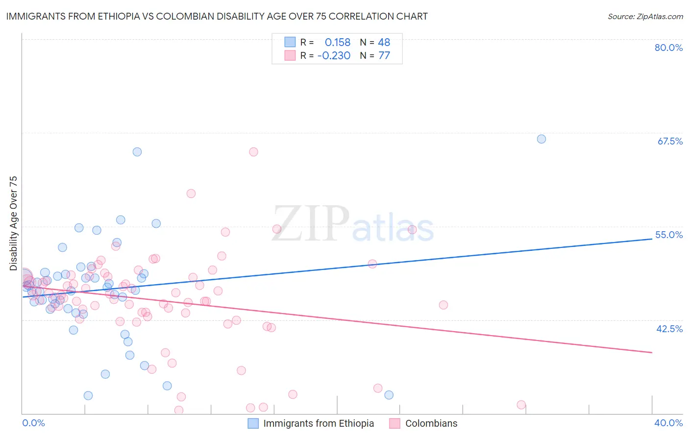 Immigrants from Ethiopia vs Colombian Disability Age Over 75