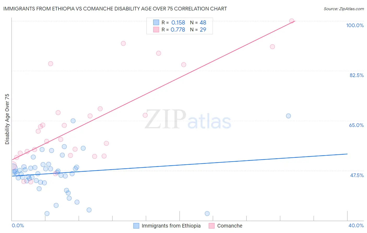 Immigrants from Ethiopia vs Comanche Disability Age Over 75