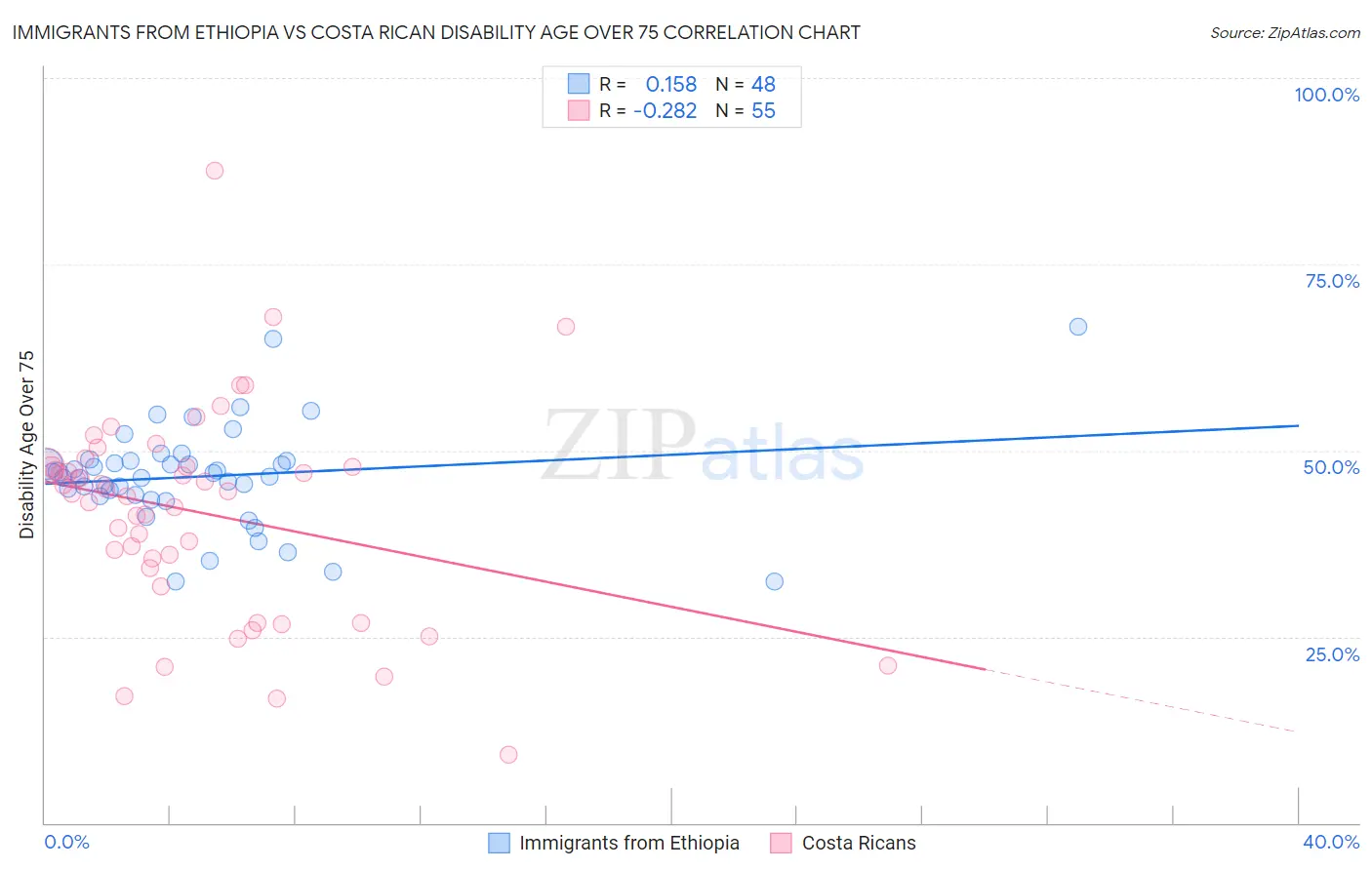 Immigrants from Ethiopia vs Costa Rican Disability Age Over 75