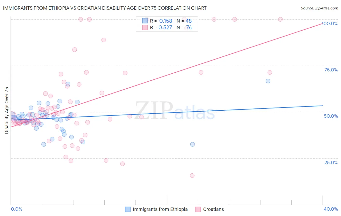 Immigrants from Ethiopia vs Croatian Disability Age Over 75