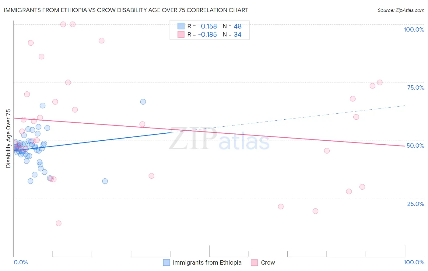 Immigrants from Ethiopia vs Crow Disability Age Over 75