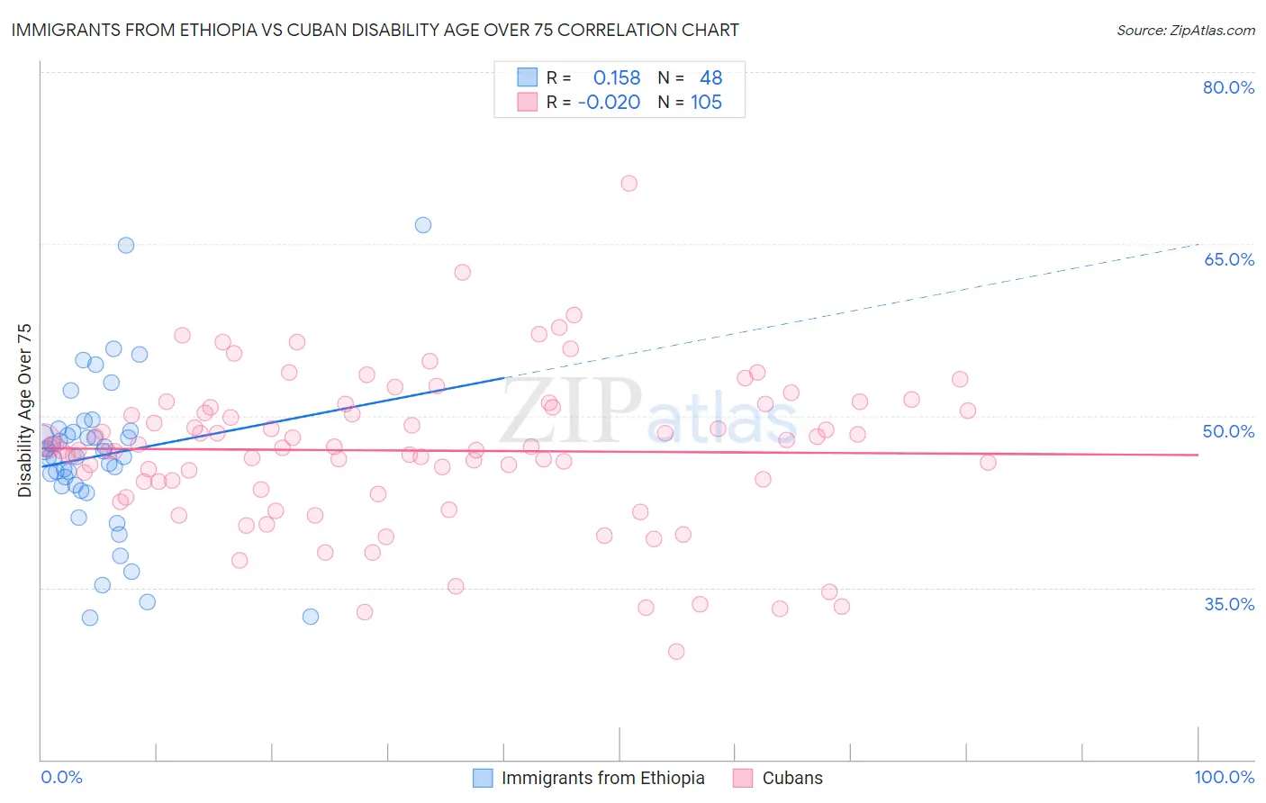 Immigrants from Ethiopia vs Cuban Disability Age Over 75