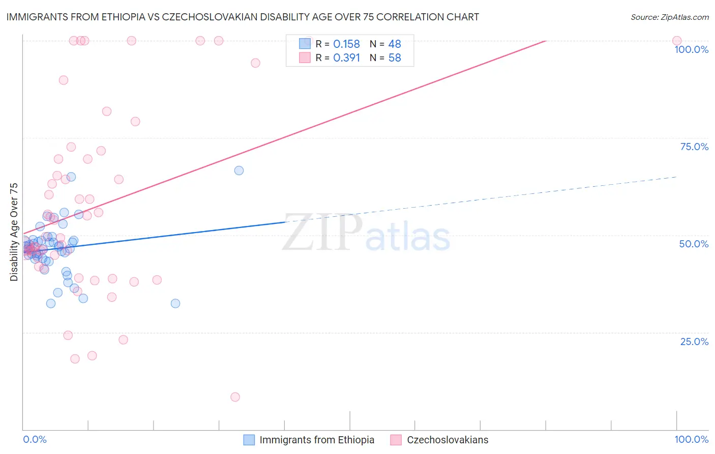 Immigrants from Ethiopia vs Czechoslovakian Disability Age Over 75