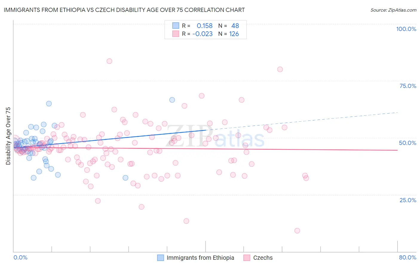 Immigrants from Ethiopia vs Czech Disability Age Over 75