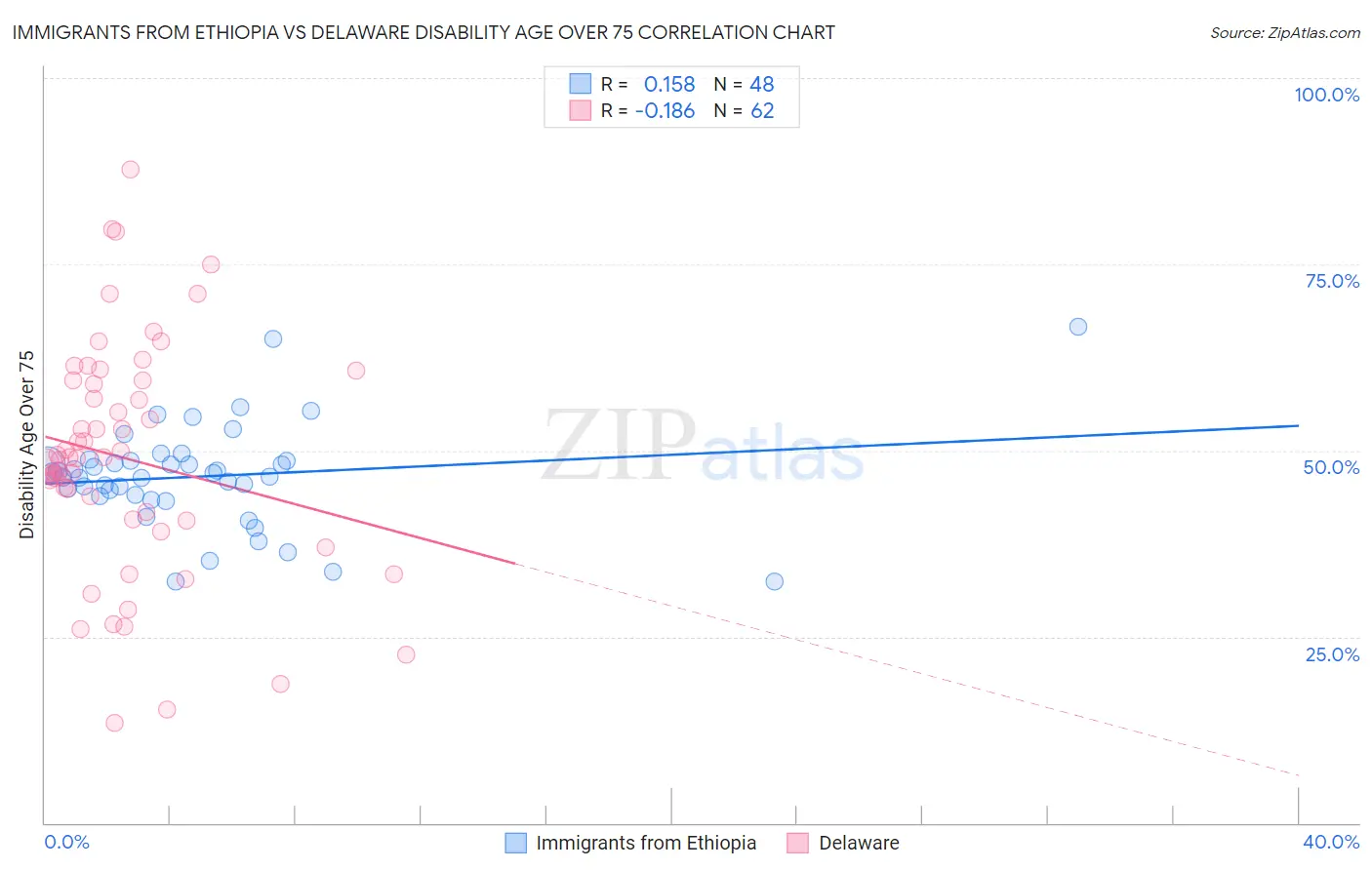 Immigrants from Ethiopia vs Delaware Disability Age Over 75