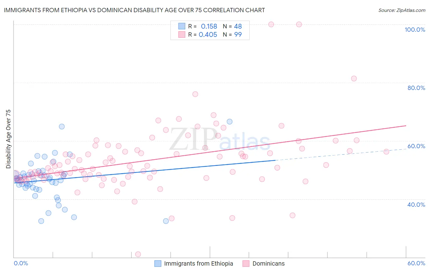 Immigrants from Ethiopia vs Dominican Disability Age Over 75