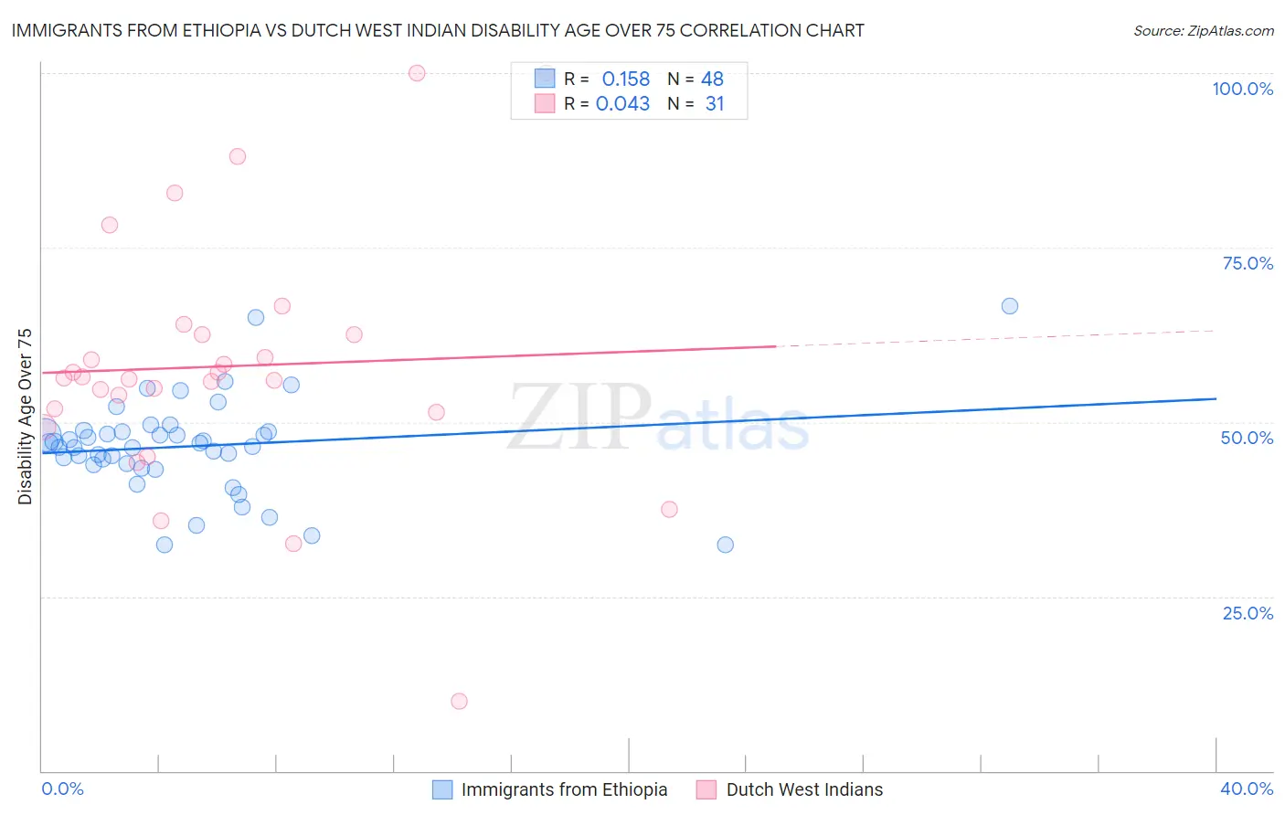 Immigrants from Ethiopia vs Dutch West Indian Disability Age Over 75