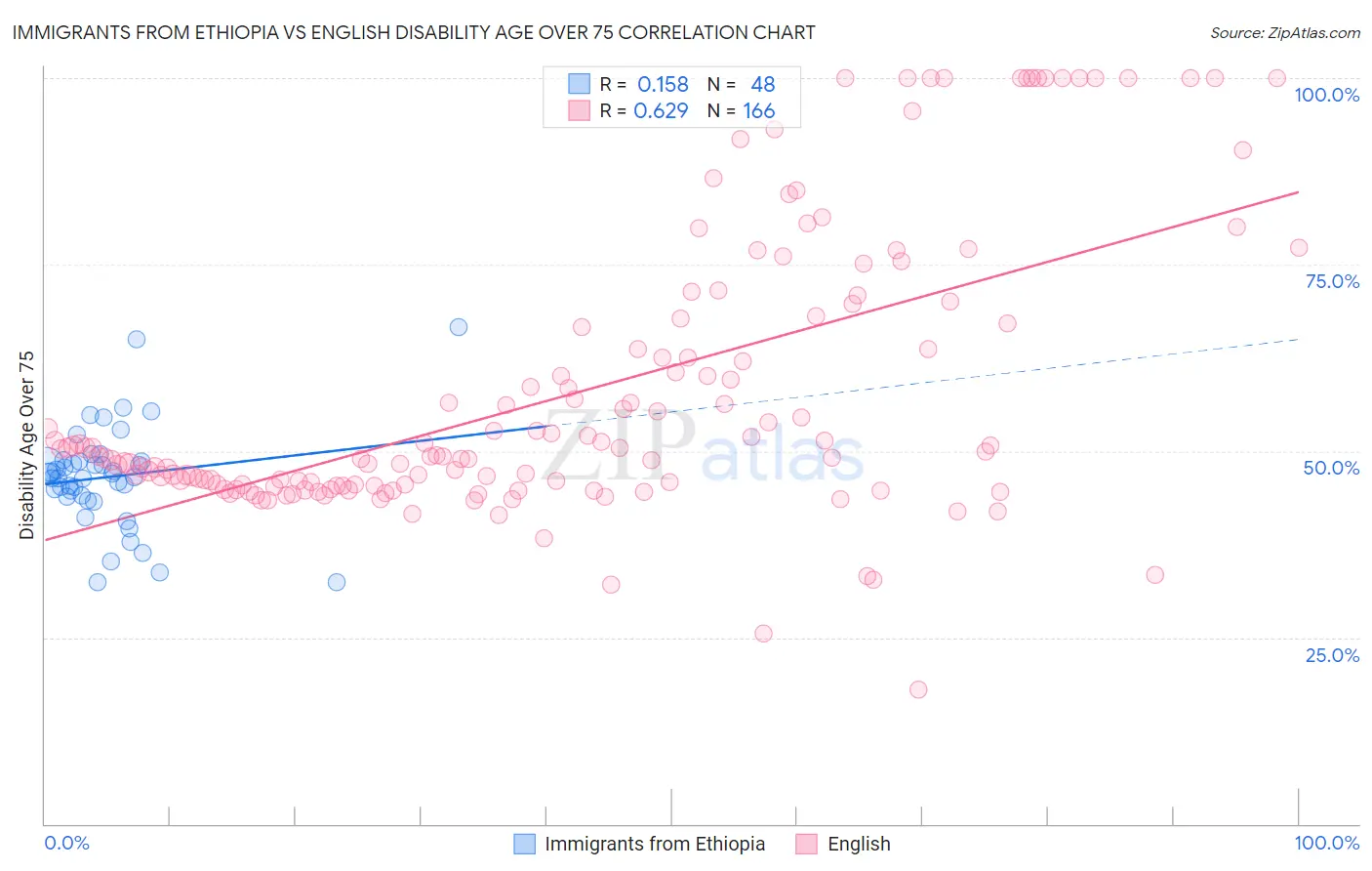 Immigrants from Ethiopia vs English Disability Age Over 75