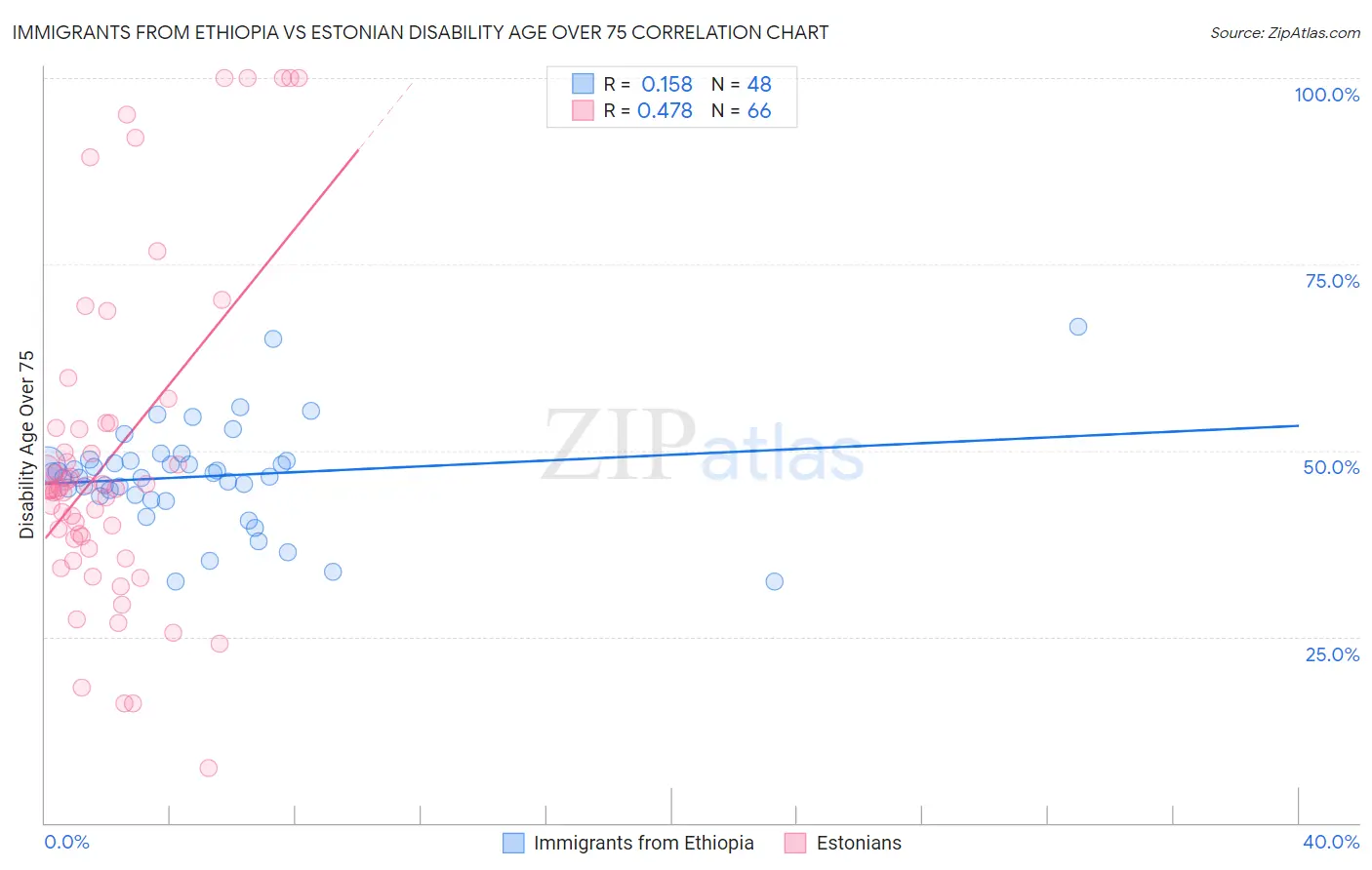 Immigrants from Ethiopia vs Estonian Disability Age Over 75