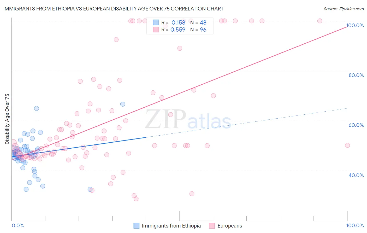 Immigrants from Ethiopia vs European Disability Age Over 75