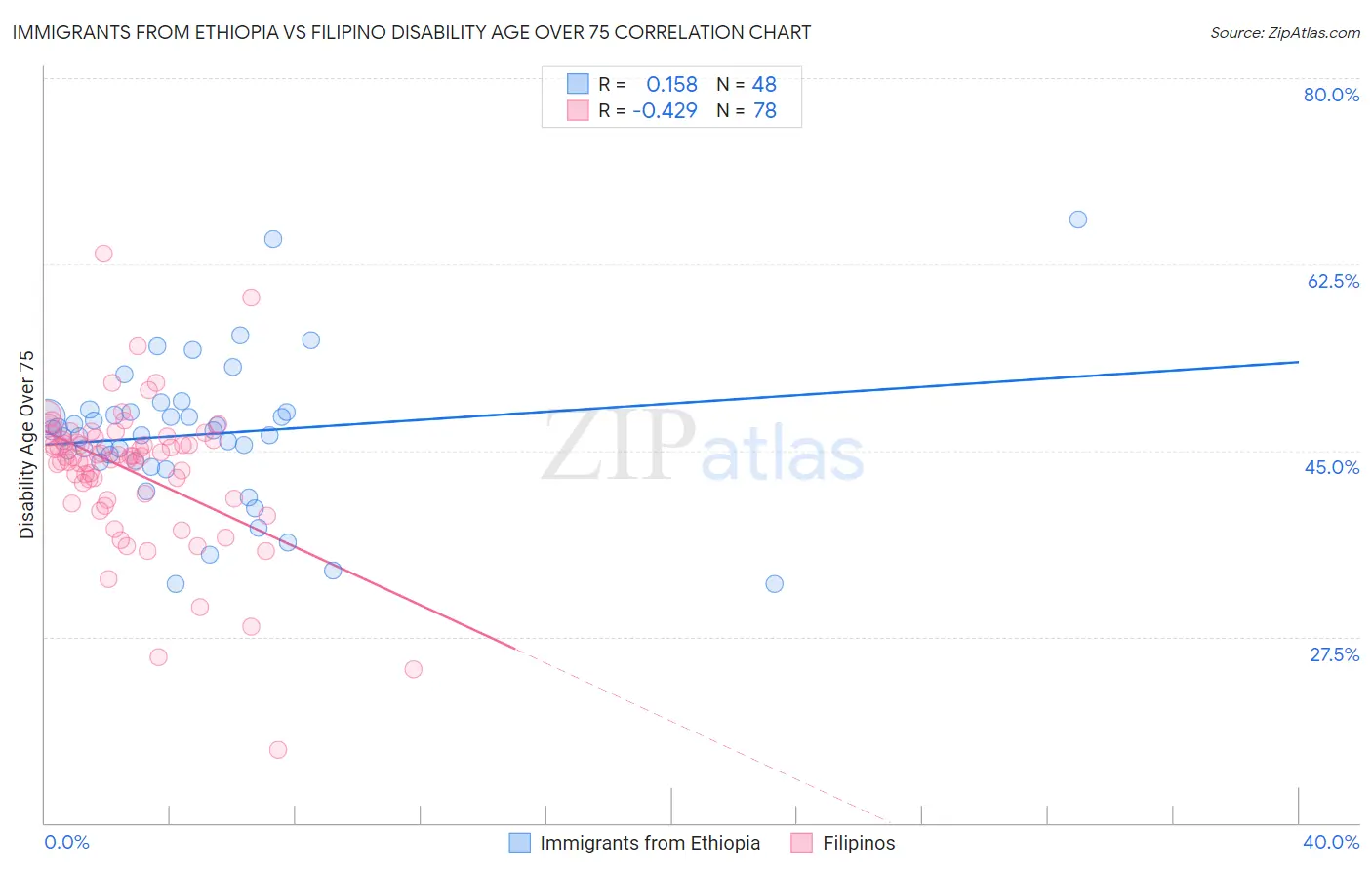 Immigrants from Ethiopia vs Filipino Disability Age Over 75