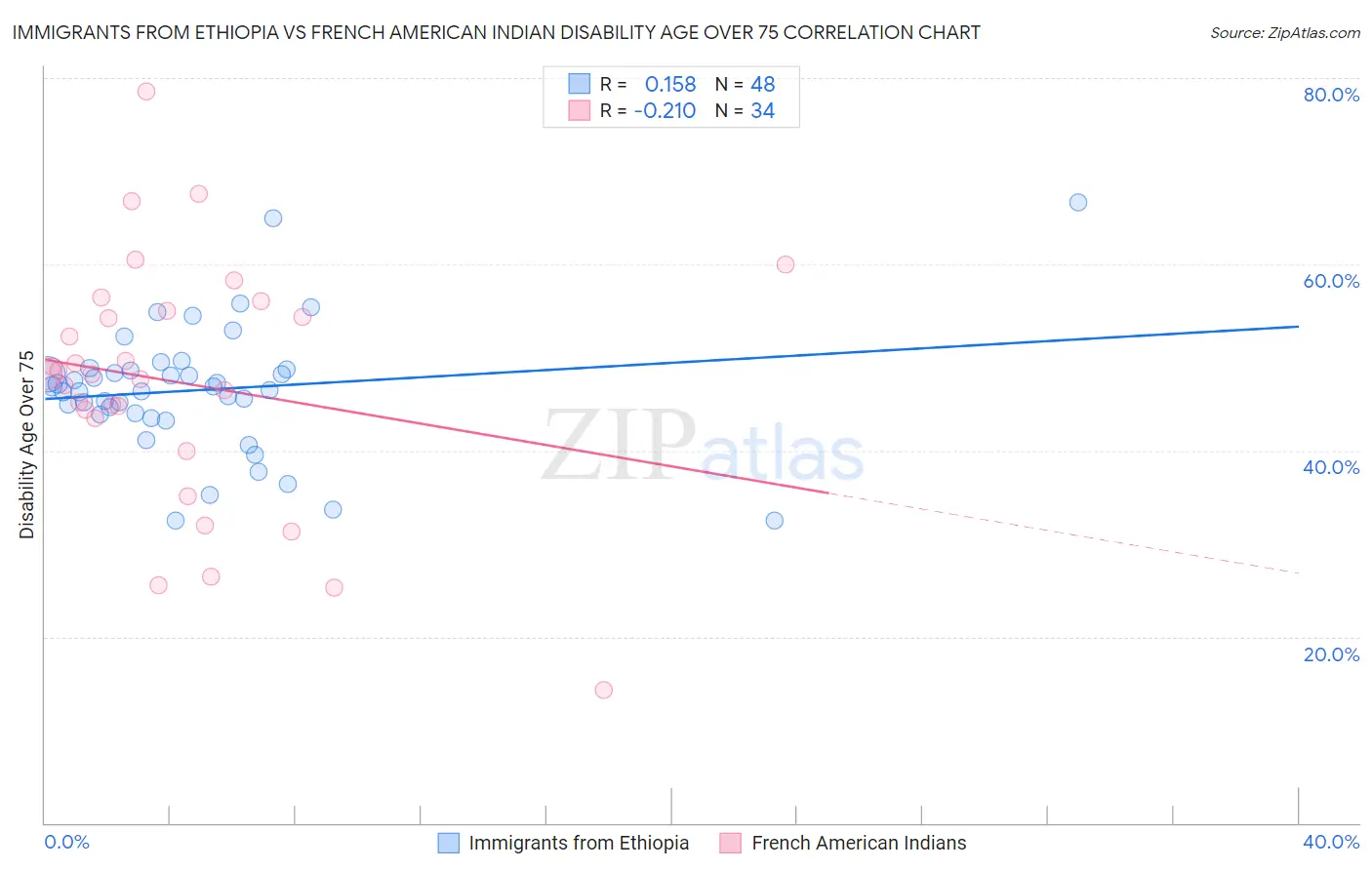 Immigrants from Ethiopia vs French American Indian Disability Age Over 75